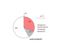Plán na zvýšení DPH vítá jen málokdo