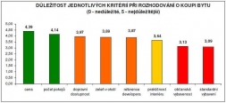 Nové byty: při koupi rozhodují cena a počet pokojů