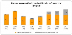 Rezidence: loni úvěry za 200 miliard