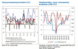 Priemyselná a stavebná produkcia podľa NBS