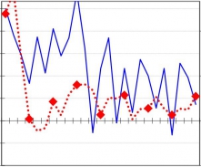 Priemyselná a stavebná produkcia: Priemysel sa za celý druhý štvrťrok vyvíjal priaznivo. Stavebníctvo pokleslo.
